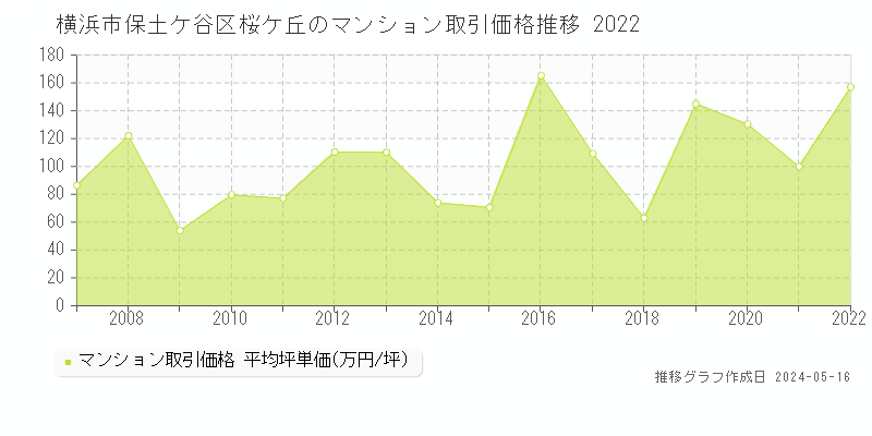 横浜市保土ケ谷区桜ケ丘のマンション価格推移グラフ 