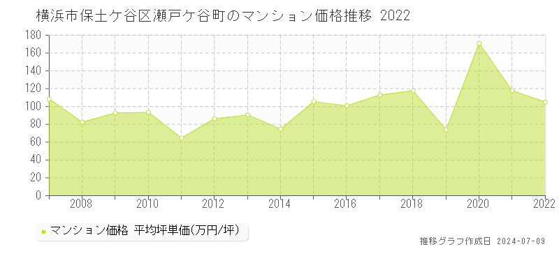 横浜市保土ケ谷区瀬戸ケ谷町のマンション価格推移グラフ 