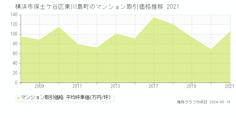 横浜市保土ケ谷区東川島町のマンション価格推移グラフ 