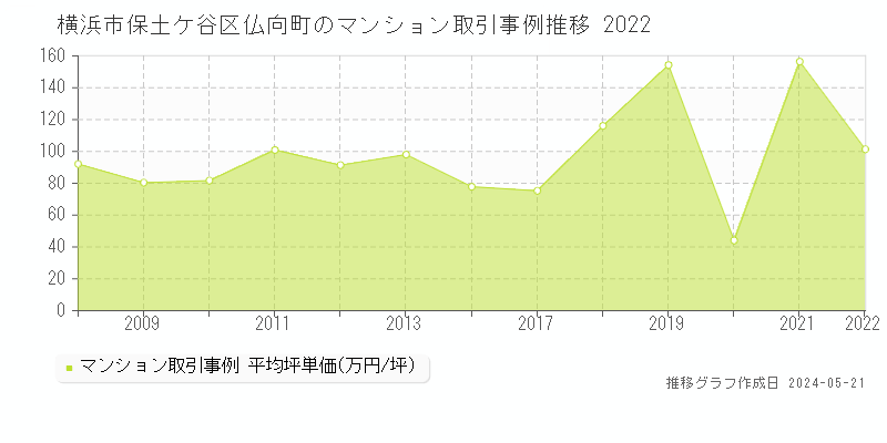 横浜市保土ケ谷区仏向町のマンション価格推移グラフ 