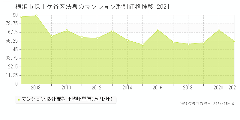 横浜市保土ケ谷区法泉のマンション価格推移グラフ 