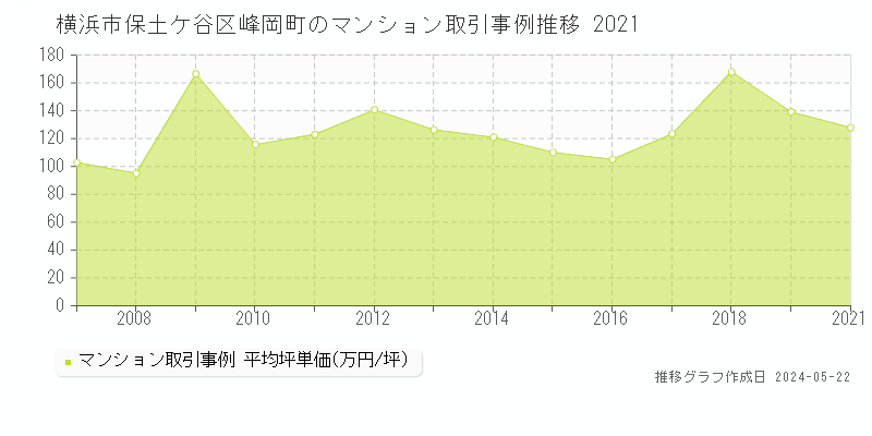 横浜市保土ケ谷区峰岡町のマンション価格推移グラフ 