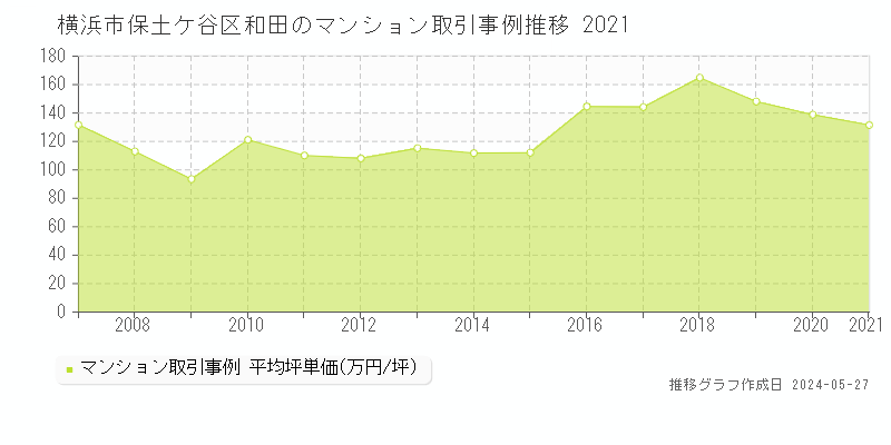 横浜市保土ケ谷区和田のマンション価格推移グラフ 