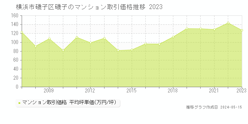 横浜市磯子区磯子のマンション価格推移グラフ 
