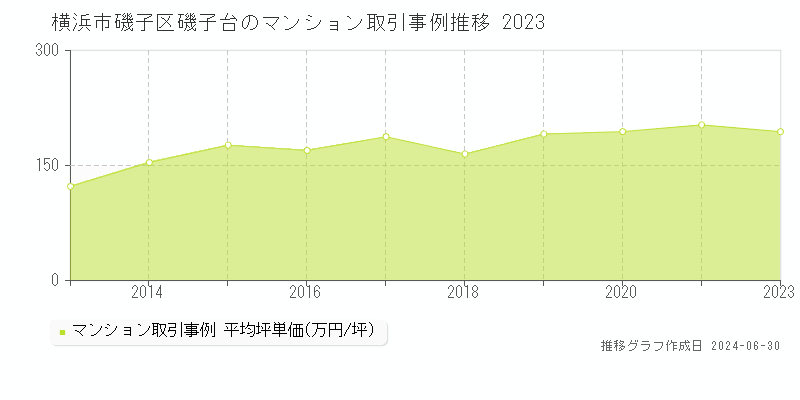 横浜市磯子区磯子台のマンション取引事例推移グラフ 