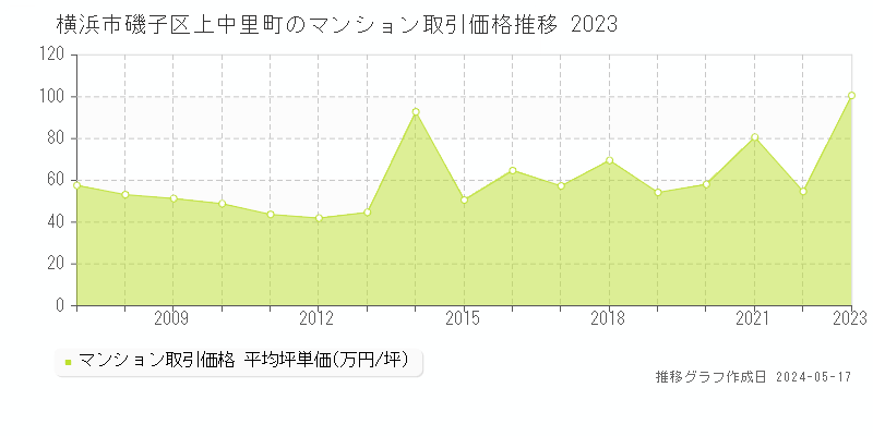 横浜市磯子区上中里町のマンション取引事例推移グラフ 