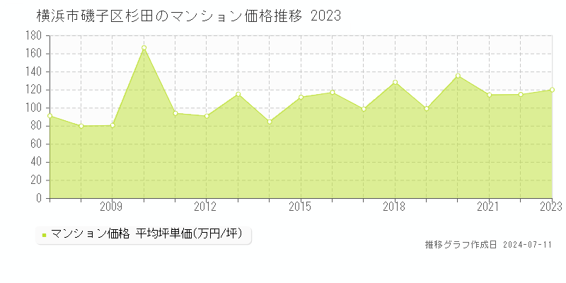 横浜市磯子区杉田のマンション価格推移グラフ 