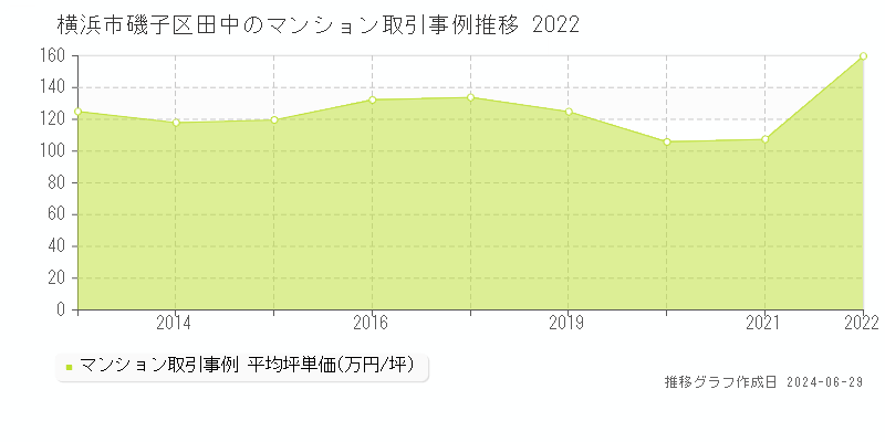 横浜市磯子区田中のマンション取引事例推移グラフ 
