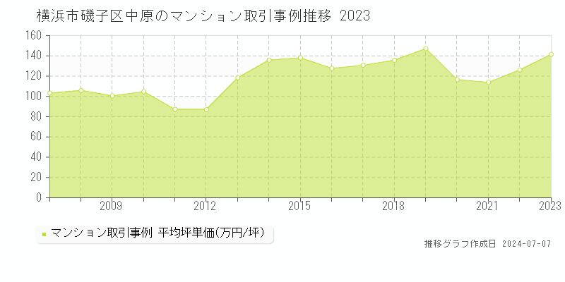 横浜市磯子区中原のマンション価格推移グラフ 