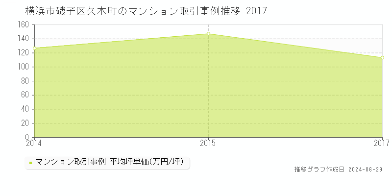 横浜市磯子区久木町のマンション取引事例推移グラフ 