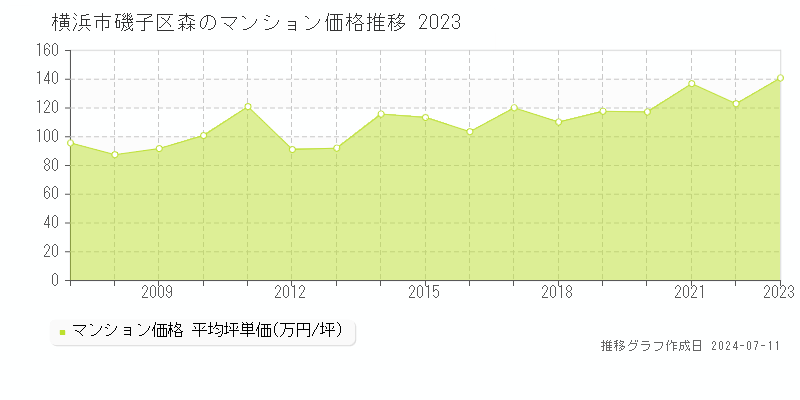 横浜市磯子区森のマンション価格推移グラフ 