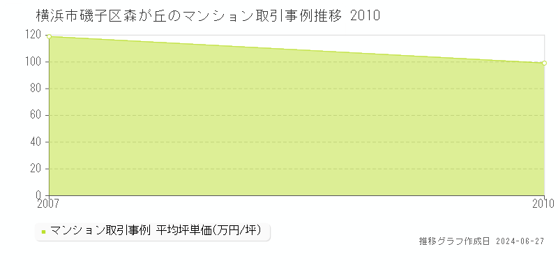 横浜市磯子区森が丘のマンション取引事例推移グラフ 