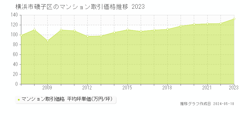 横浜市磯子区全域のマンション取引事例推移グラフ 