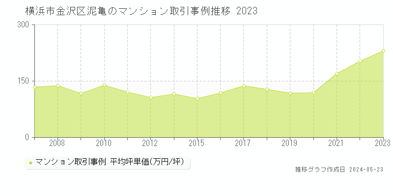 横浜市金沢区泥亀のマンション価格推移グラフ 