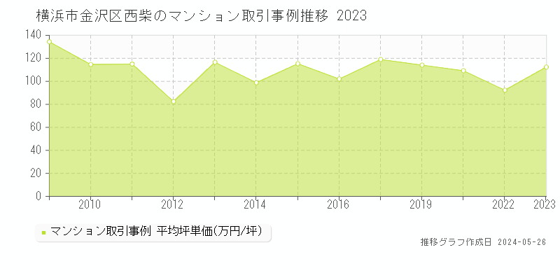 横浜市金沢区西柴のマンション価格推移グラフ 