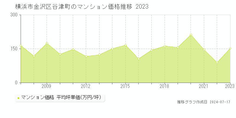 横浜市金沢区谷津町のマンション価格推移グラフ 