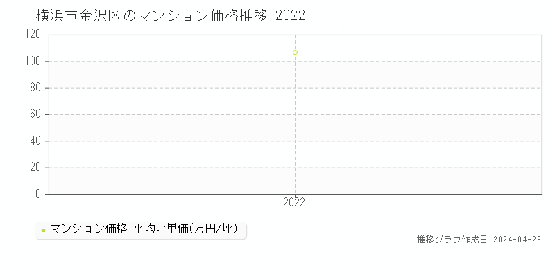 横浜市金沢区のマンション価格推移グラフ 