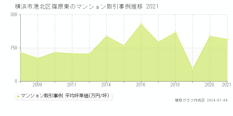 横浜市港北区篠原東のマンション価格推移グラフ 