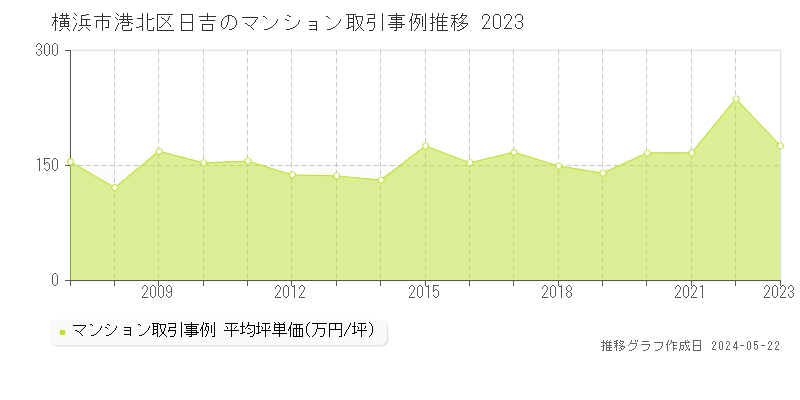 横浜市港北区日吉のマンション価格推移グラフ 