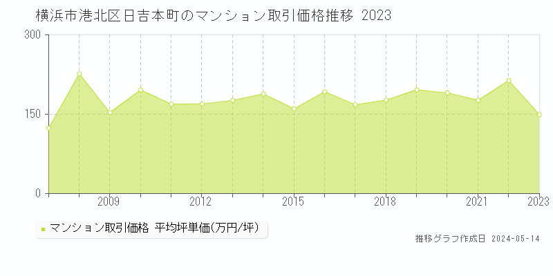 横浜市港北区日吉本町のマンション価格推移グラフ 
