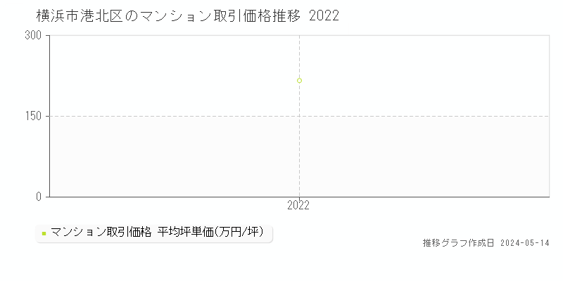 横浜市港北区のマンション価格推移グラフ 