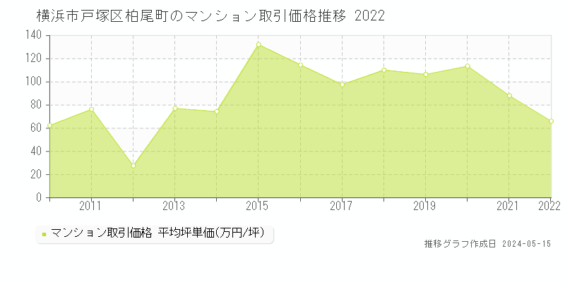 横浜市戸塚区柏尾町のマンション価格推移グラフ 