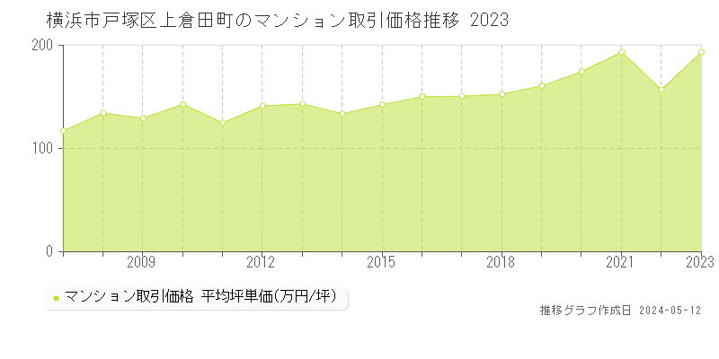 横浜市戸塚区上倉田町のマンション取引事例推移グラフ 