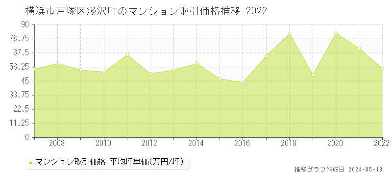 横浜市戸塚区汲沢町のマンション価格推移グラフ 