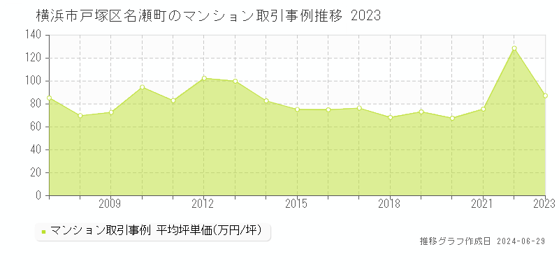 横浜市戸塚区名瀬町のマンション取引事例推移グラフ 