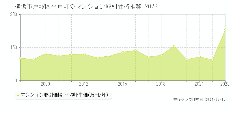 横浜市戸塚区平戸町のマンション取引事例推移グラフ 