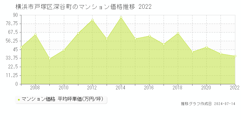 横浜市戸塚区深谷町のマンション取引事例推移グラフ 