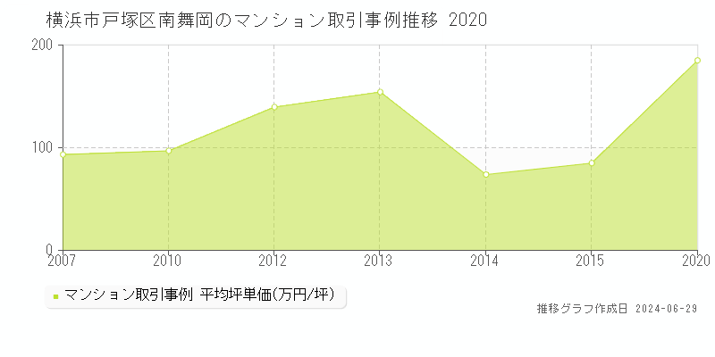 横浜市戸塚区南舞岡のマンション取引事例推移グラフ 