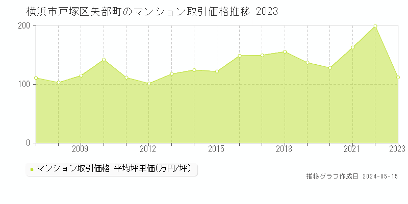 横浜市戸塚区矢部町のマンション取引事例推移グラフ 