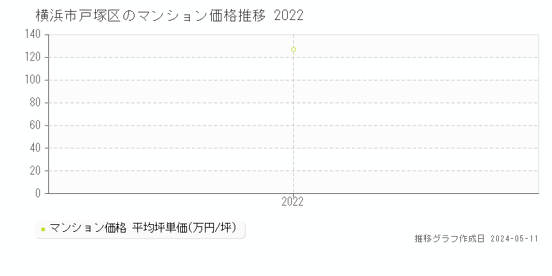 横浜市戸塚区のマンション価格推移グラフ 