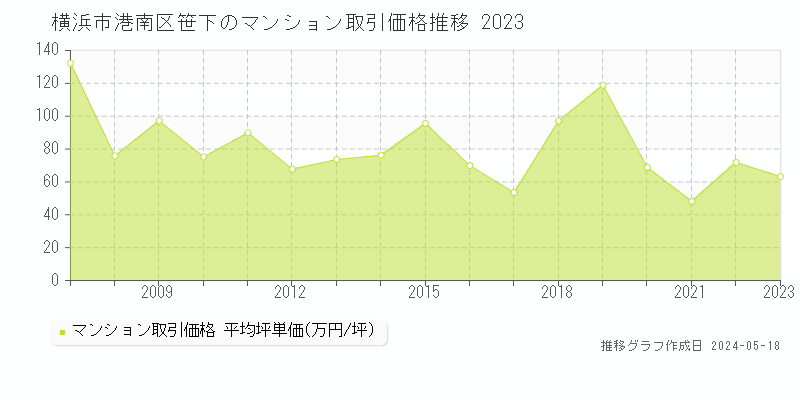 横浜市港南区笹下のマンション価格推移グラフ 