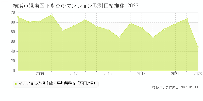 横浜市港南区下永谷のマンション価格推移グラフ 