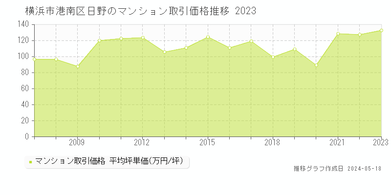 横浜市港南区日野のマンション取引価格推移グラフ 