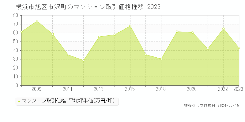 横浜市旭区市沢町のマンション取引事例推移グラフ 