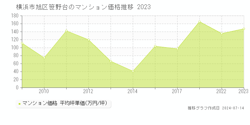 横浜市旭区笹野台のマンション価格推移グラフ 