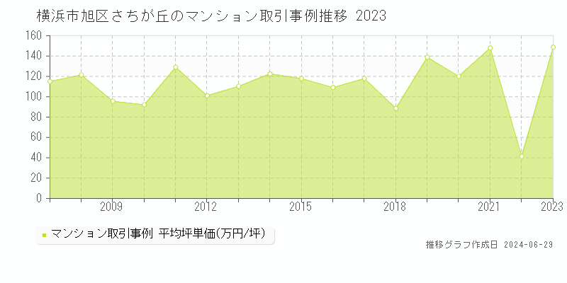 横浜市旭区さちが丘のマンション取引事例推移グラフ 