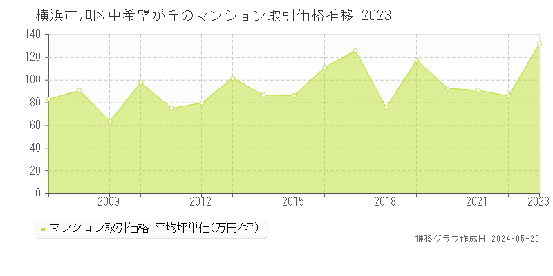 横浜市旭区中希望が丘のマンション価格推移グラフ 