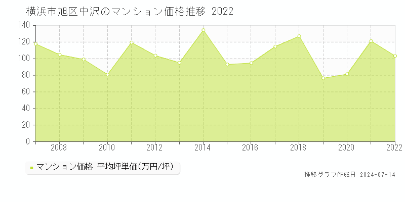 横浜市旭区中沢のマンション価格推移グラフ 