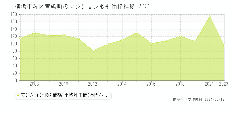 横浜市緑区青砥町のマンション取引事例推移グラフ 