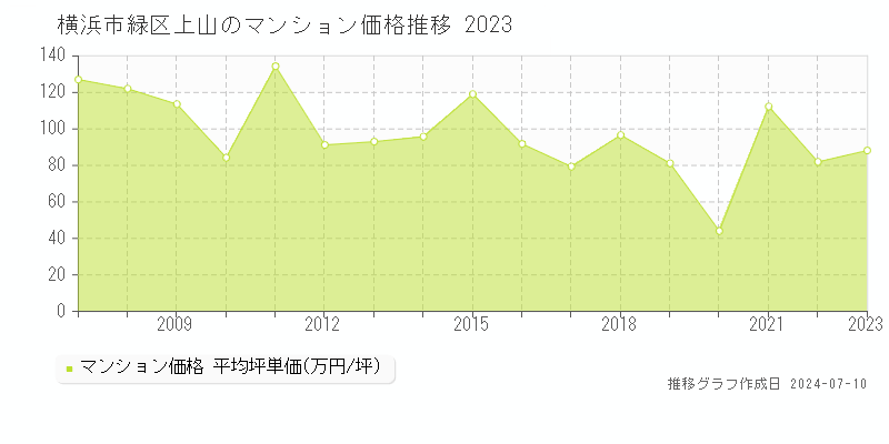 横浜市緑区上山のマンション価格推移グラフ 