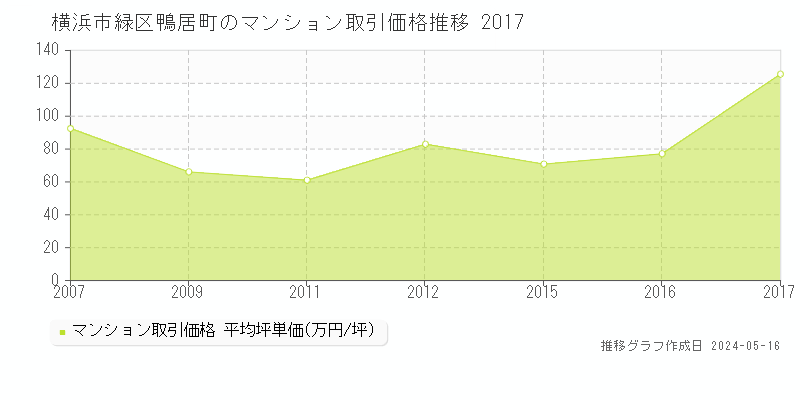 横浜市緑区鴨居町のマンション取引事例推移グラフ 