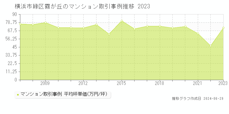 横浜市緑区霧が丘のマンション取引事例推移グラフ 