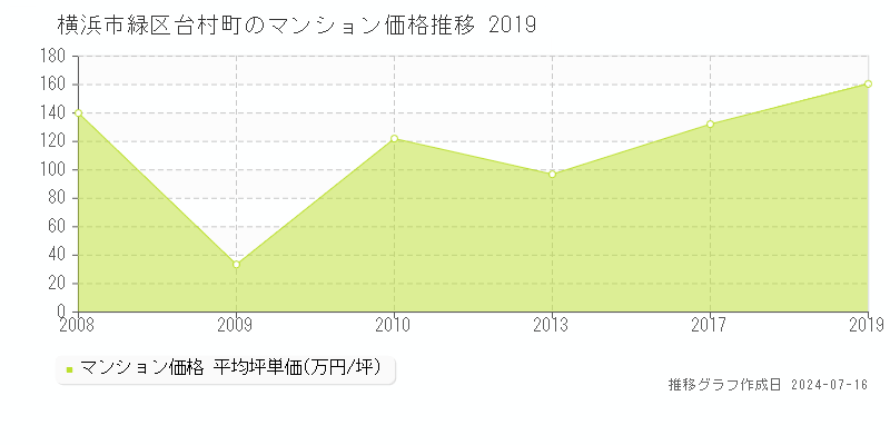 横浜市緑区台村町のマンション取引事例推移グラフ 