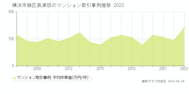 横浜市緑区長津田のマンション取引事例推移グラフ 