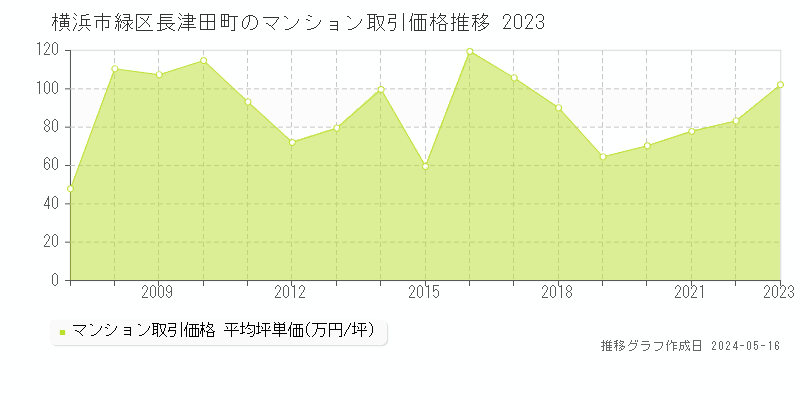 横浜市緑区長津田町のマンション価格推移グラフ 