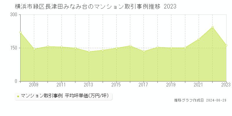 横浜市緑区長津田みなみ台のマンション取引事例推移グラフ 